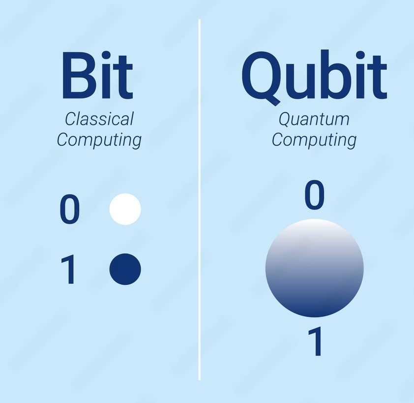 Traditional Computer Bits vs. Quantum Computer Qubits