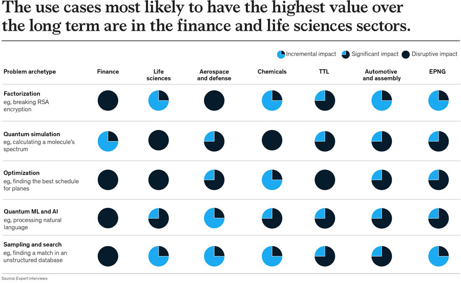 The use cases most likely to have the highest value over the long term are in the finance and life sciences sectors, McKinsey & Company