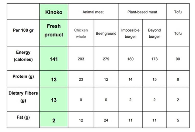 Nutritional values of Kinoko compared with meat and meat alternatives