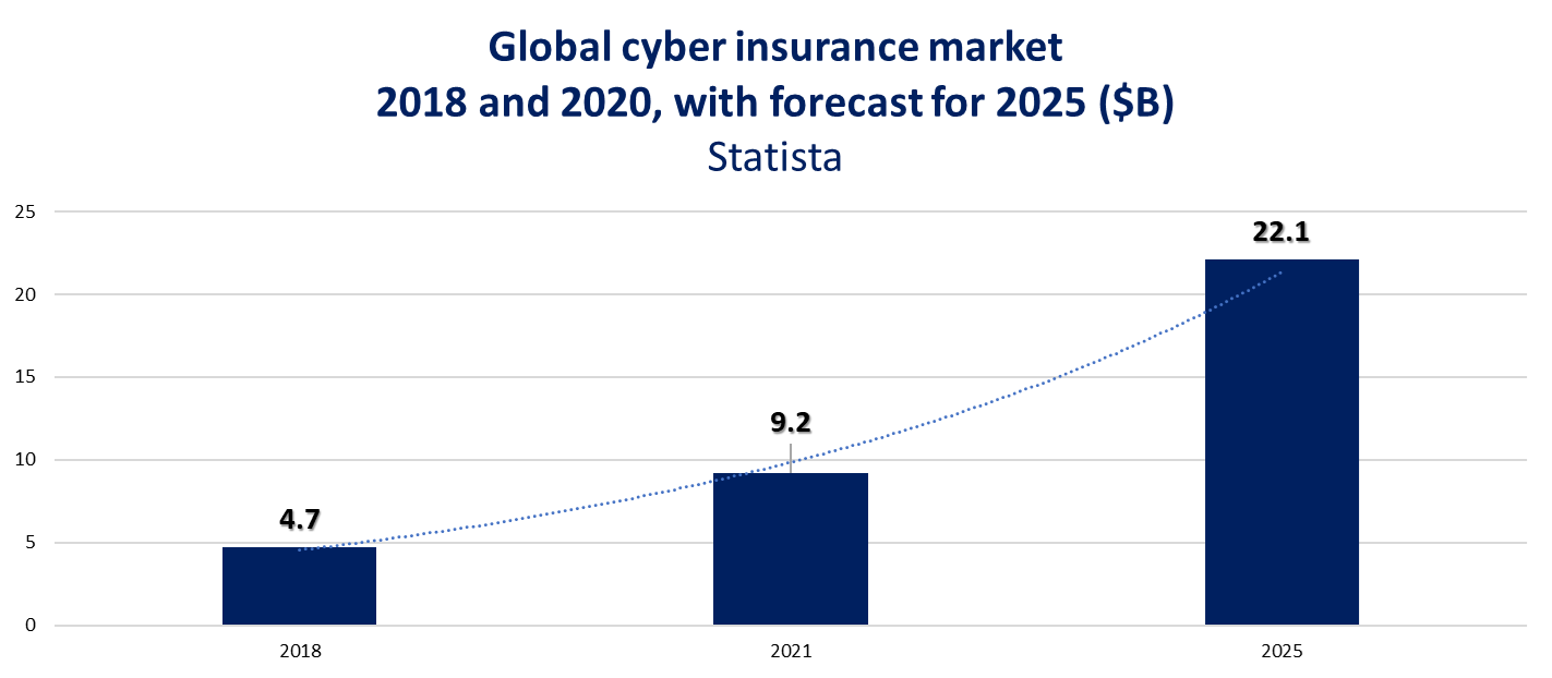 Global cyber insurance market, 2018 and 2020, with forecast for 2025 ($B), Information By Statista